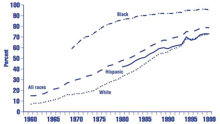 Figure PF 1.7.B Percentage of all births to unmarried women ages 15 through 19 in the United States, by racea and Hispanic origin:b 1960-1999