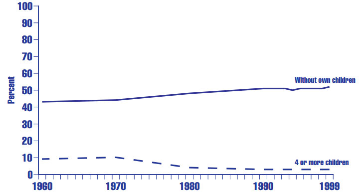 Figure PF 2.1 Percentage of families in the United States with no children, and with four or more resident children: Selected years, 1960-1999