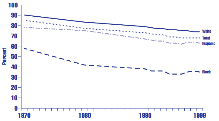 Figure PF 2.2 Percentage of children under age 18 in the United States who are living with two parents, by race and Hispanic origin:a 1970-1999b