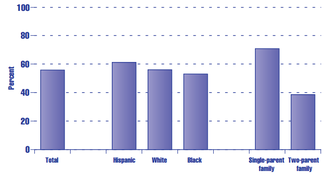 Figure PF 3.2 Percentage of children below the poverty level in the United States who live in very poor (40+ percent poverty) neighborhoods, by race and family structure, 1997 