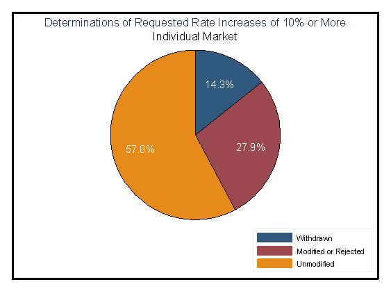 Determinations of Requested RateIncreases of 10% or More Individual Market