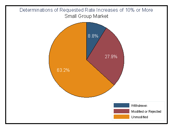 Determinations of Requeted Rate Increases of 10% or More Small Group Market