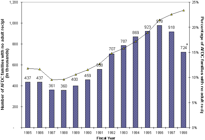 Exhibit 1.6: AFDC/TANF Families With No Adult Recipients, 1985-1998.