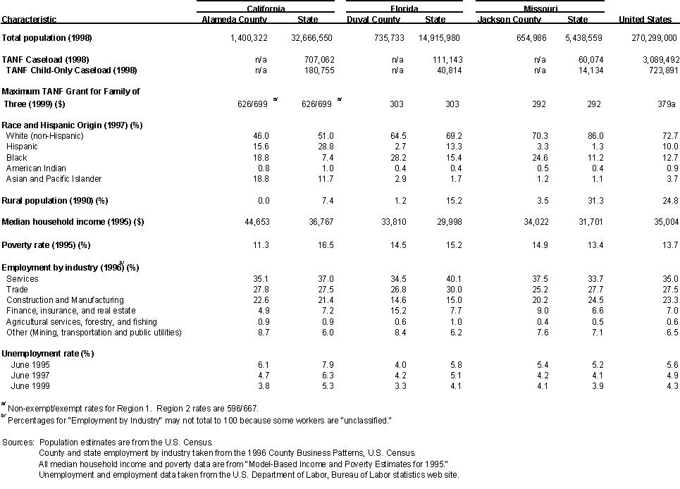 Characteristics of the Counties, States, and United States.