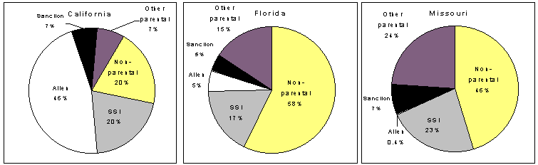 Exhibit 3.1: Composition of the Child-Only Caseload in Three States.