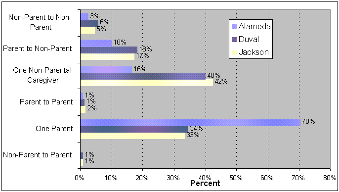 Sequence of Past Two Caregivers, by County.