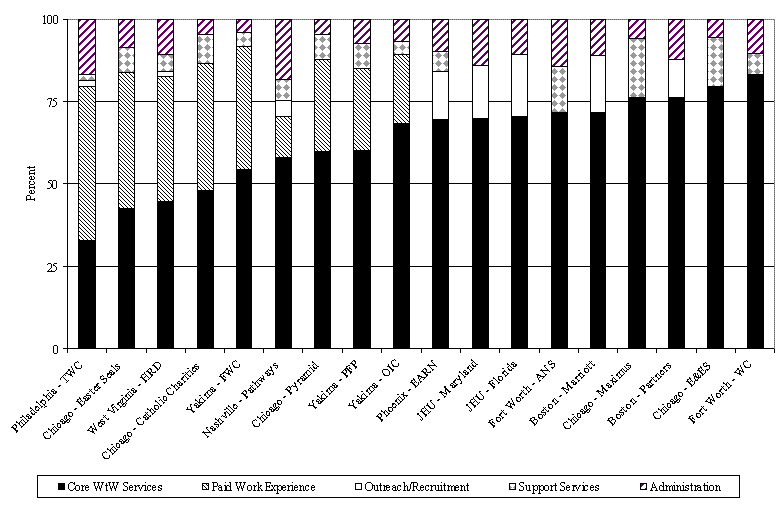 Figure III.3 Percent of Total Costs Spent on Core Versus Other Wtw Services