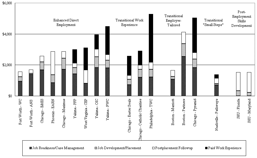 Figure III.4 Allocations of Costs per Participant to Main Wtw Program Components