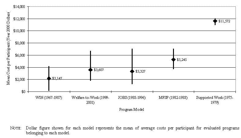 Range of Average Costs per Participant for Wtw and Comparable Programs