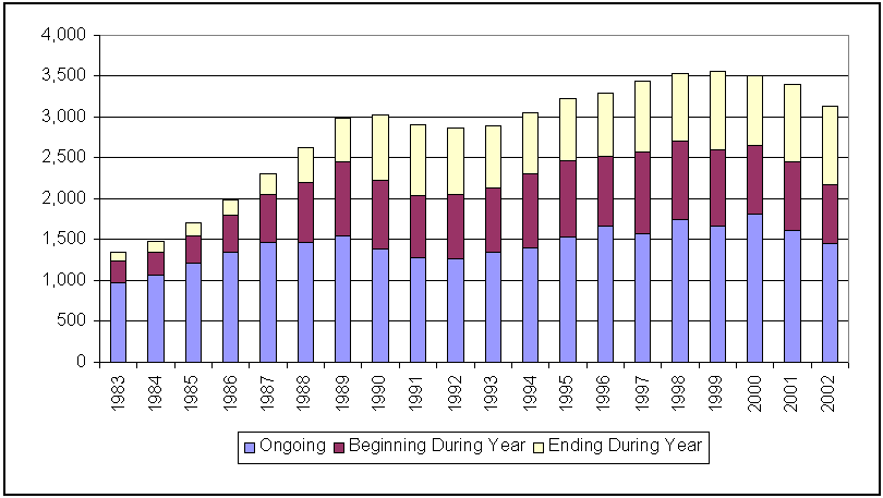 Figure 3-2. Changes in Licensed Foster Parents, Oregon.