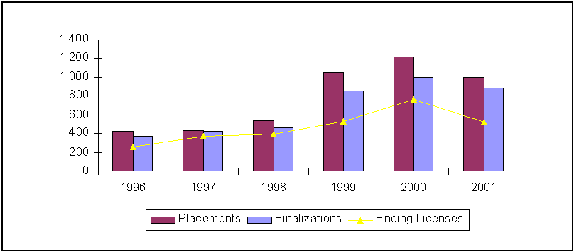 Figure 3-3. Ending Licenses and Adoptions, Oklahoma.