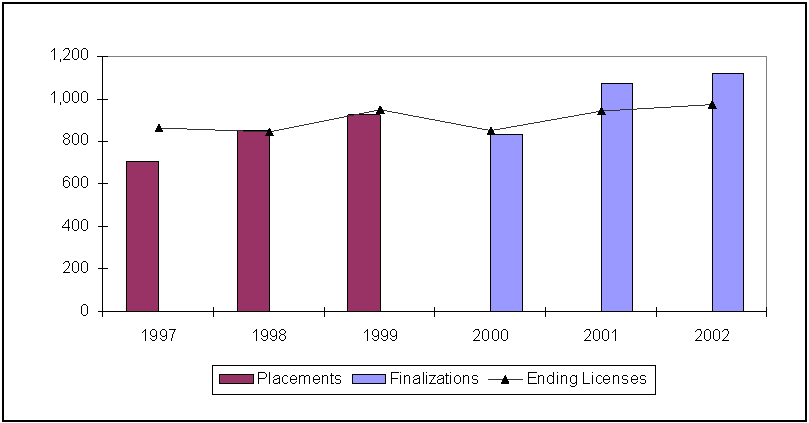 Figure 3-4. Ending Licenses and Adoptions, Oregon.