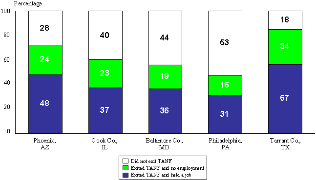 TANF Exit and Employment Status One Year after Reference Period