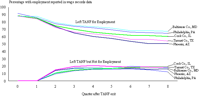 Employment Patterns from the Time of Tanf Exit