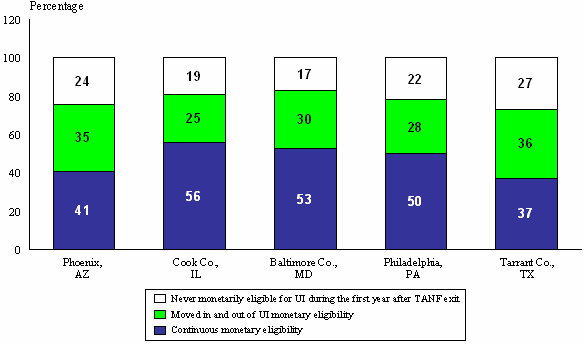 Figure III.2. Patterns of Cumulative UI Monetary Eligibility Among Those Who Exited TANF For Work