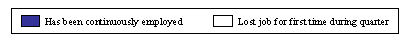 Figure III.5 Quarterly UI Eligibility at the Time of Job Loss Among Those Who Lost Their Jobs During a Given Quarter and Those Who Had Not Lost Their Jobs Until That Time, Legend