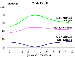 Figure III.6.2 Quarterly Potential UI Monetary Eligibility Among All TANF Leavers, Cook Co, IL