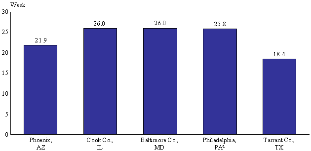 Figure IV.1 Potential Duration of Benefits, at Quarter 8 after Tanf Exit, among Those Potentially Monetarily Eligible for UI during