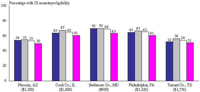 Sensitivity of UI Monetary Eligibility to Alternative Definitions of Minimum Qualifying Earnings over the Base Period