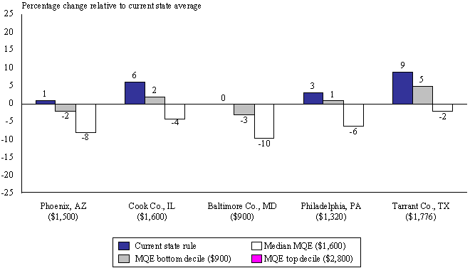 Sensitivity of UI Monetary Eligibility to Alternative Definitions of Minimum Qualifying Earnings over the Base Period