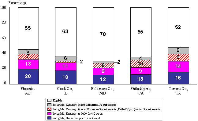 Potential Monetary Eligibility for UI at Quarter 8 after Tanf Exit, and Reasons for Ineligibility