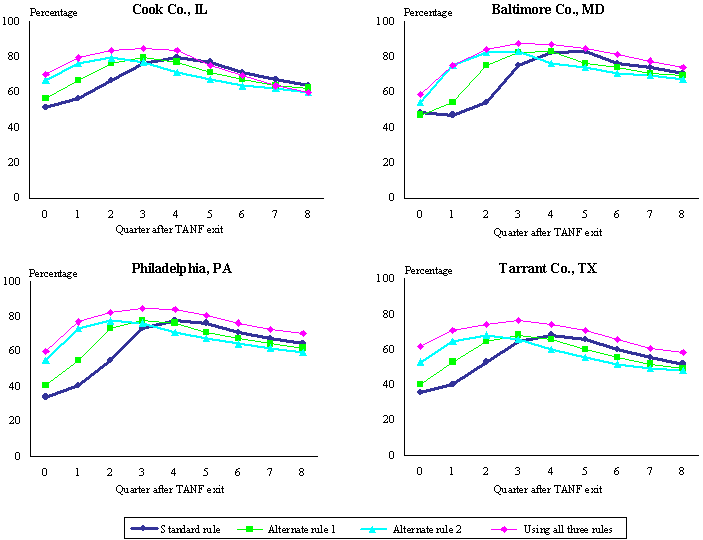 Sensitivity of UI Monetary Eligibility in Any Given Quarter after Tanf Exit to Alternative Definitions of the Base Period