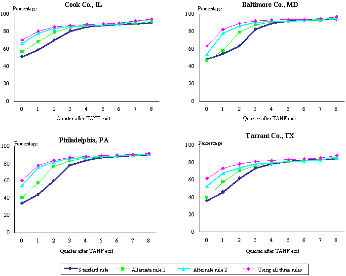 Sensitivity of Cumulative UI Monetary Eligibility to Alternative Definitions of the Base Period