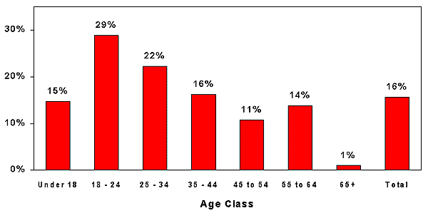 Bar Chart