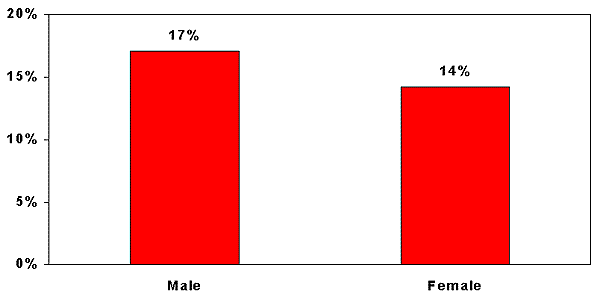 Bar Chart