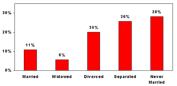 Bar Chart