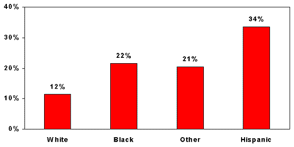 Bar Chart