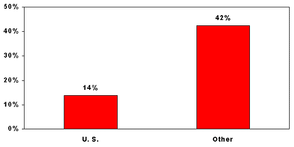 Bar Chart