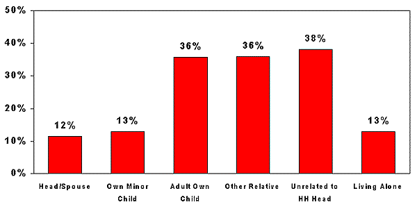 Bar Chart