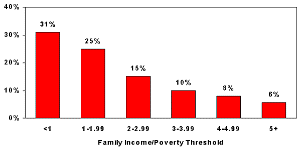 Bar Chart