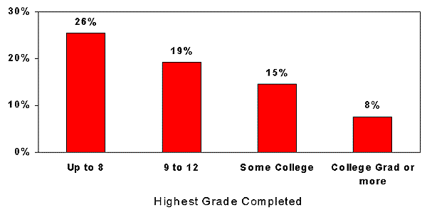 Bar Chart