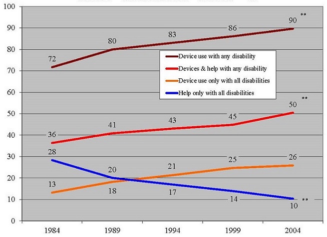 LINE CHART: Device use with any disability--1984 (72), 1989 (80), 1994 (83), 1999 (86), 2004 (90); Devices and help with any disability--1984 (36), 1989 (41), 1994 (43), 1999 (45), 2004 (50); Device use only with all disabilities--1984 (13), 1989 (18), 1994 (21), 1999 (25), 2004 (26); Help only with all disabilities--1984 (28), 1989 (20), 1994 (17), 1999 (14), 2004 (10).