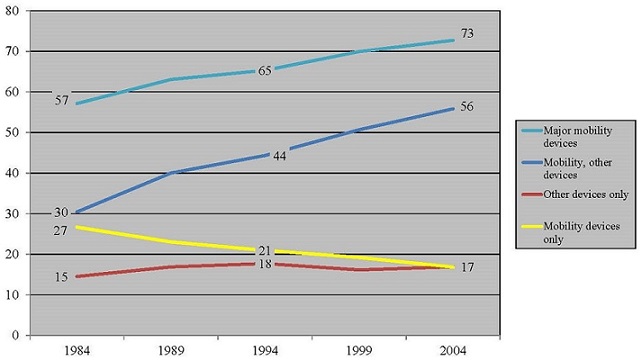 LINE CHART: Major mobility devices--1984 (57), 1994 (65), 2004 (73); Mobility, other devices--1984 (30), 1994 (44), 2004 (56); Other devices only--1984 (15), 1994 (18), 2004 (17); Mobility devices only--1984 (27), 1994 (21), 2004 (17).