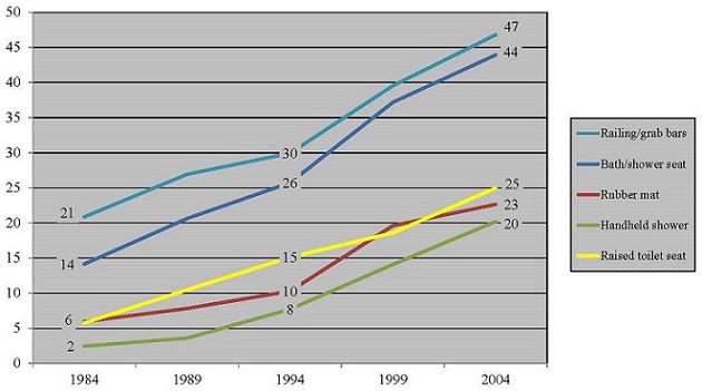 LINE CHART: Railing/grab bars--1984 (21), 1994 (30), 2004 (47); Bath/shower seat--1984 (14), 1994 (26), 2004 (44); Rubber mat--1984 (6), 1994 (10), 2004 (23); Handheld shower--1984 (2), 1994 (8), 2004 (20); Raised toilet seat--1984 (6), 1994 (15), 2004 (25).