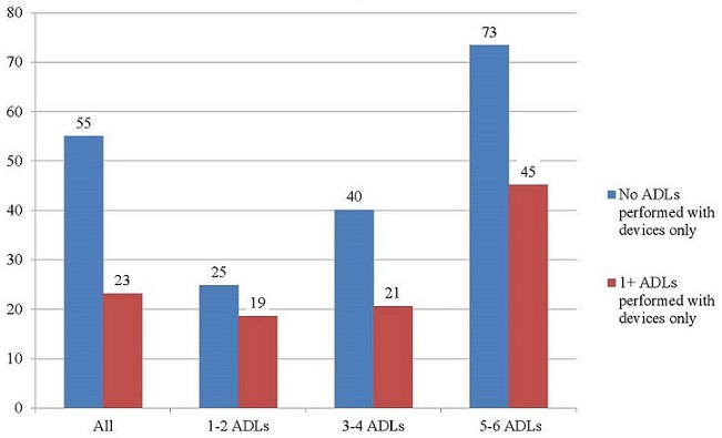 BAR CHART: No ADLs performed with devices only--All (55), 1-2 ADLs (25), 3-4 ADLs (40), 5-6 ADLs (73); 1+ ADLs performed with devices only--All (23), 1-2 ADLs (19), 3-4 ADLs (21), 5-6 ADLs (45).