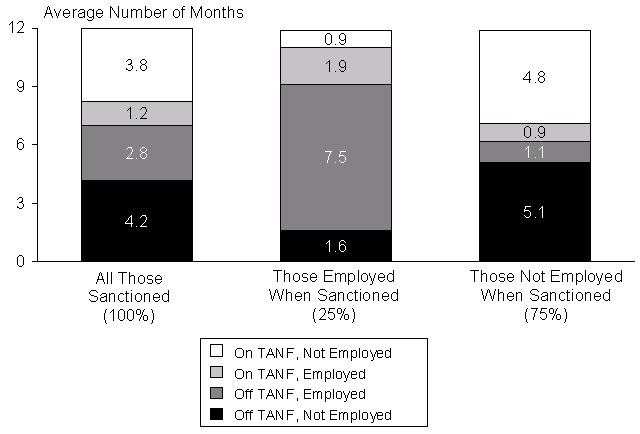 Figure III.1. Time Spent in Various Employment and TANF Statuses During the First 12 Months After a Full-Family Sanction in New Jersey