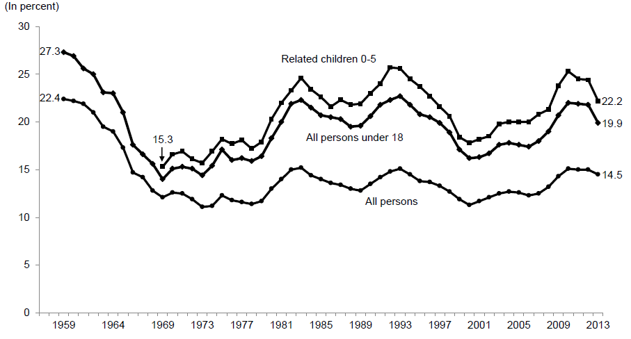 Figure ECON 1.  Percentage of Persons in Poverty by Age: 1959-2013