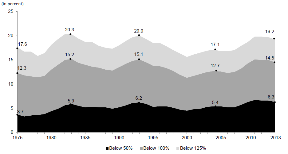 Figure ECON 2.  Percentage of Total Population below 50, 100 and 125 Percent of Poverty Level: 1975 - 2013