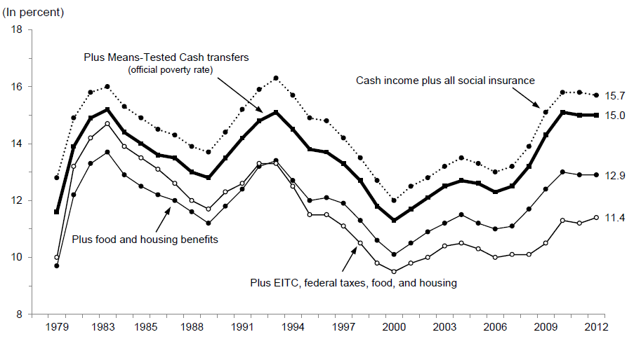 Figure ECON 4.  Percentage of Total Population Below the Official Poverty Line with Various Means-Tested Transfers Counted as Income: 1979-2012