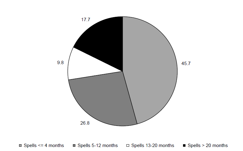 Figure ECON 5. Percentage of Poverty Spells for Persons Entering Poverty during the 2008 SIPP Panel by Length of Spell