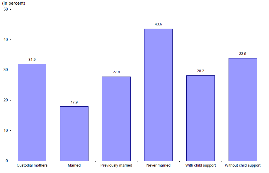 Figure ECON 6.  Poverty Rates for Custodial Mothers by Marital Status and Receipt of Child Support: 2011