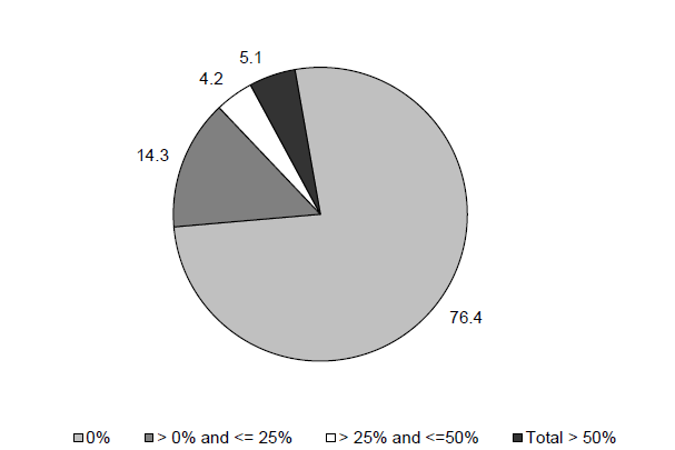 Percentage of Total Income from Means-Tested Assistance Programs: 2012