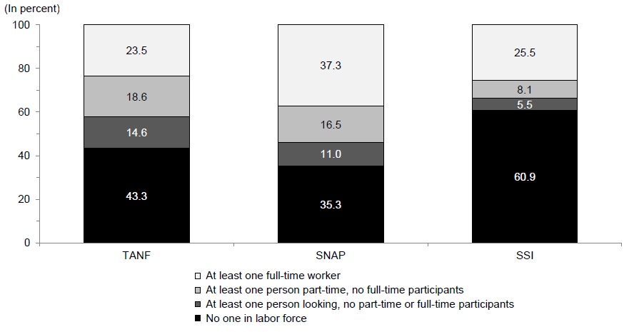 Percentage of Recipients in Families with Labor Force Participants by Program: 2012