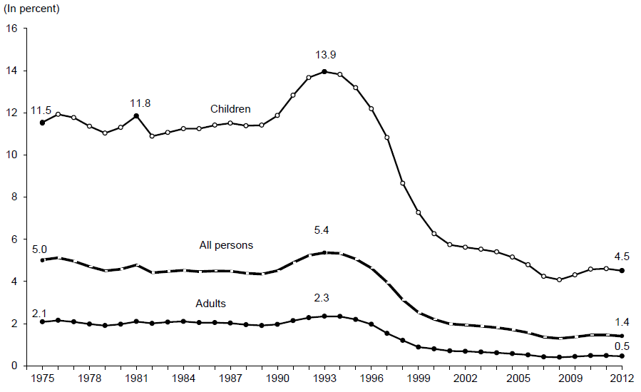 Percentage of the Total Population Receiving AFDC/TANF: 1975-2012