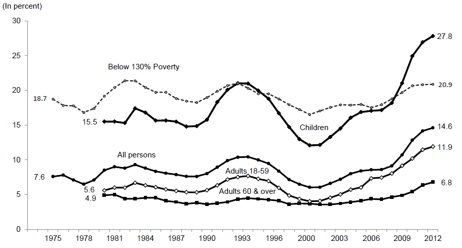 Percentage of the Total Population Receiving Food Stamps/SNAP by Select Demographic and Economic Characteristics and the Poverty Rate: 1975 – 2012