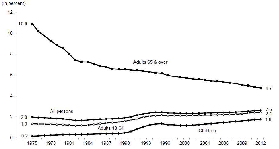 Percentage of the Total Population Receiving SSI by Age: 1975-2012